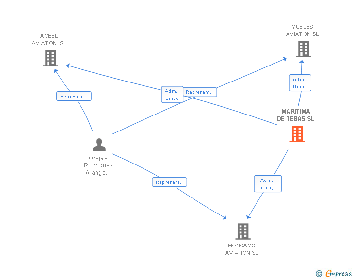 Vinculaciones societarias de MARITIMA DE TEBAS SL