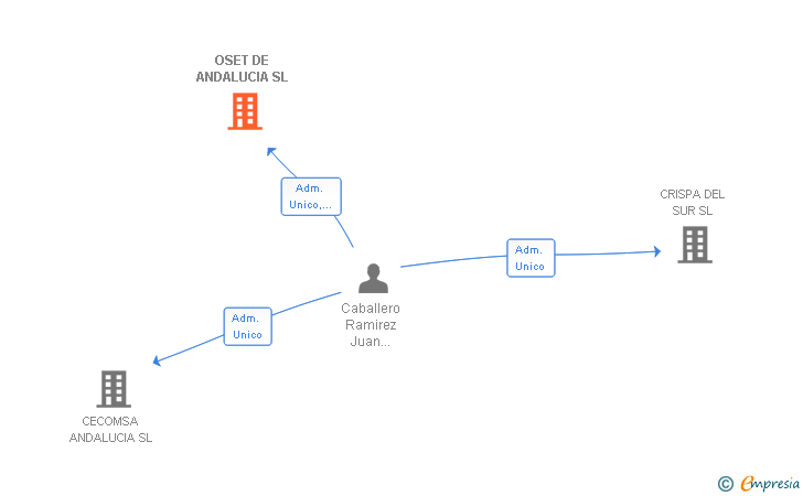 Vinculaciones societarias de OSET DE ANDALUCIA SL