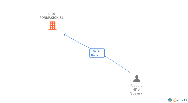 Vinculaciones societarias de DUX FORMACION SL