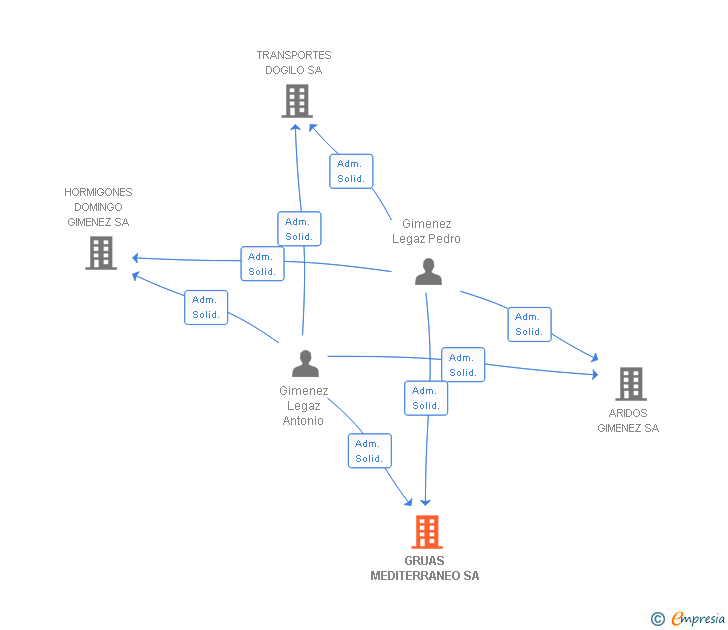 Vinculaciones societarias de GRUAS MEDITERRANEO SA