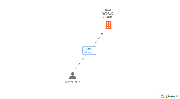 Vinculaciones societarias de A&A WORLD ISLAND COMPANY SL
