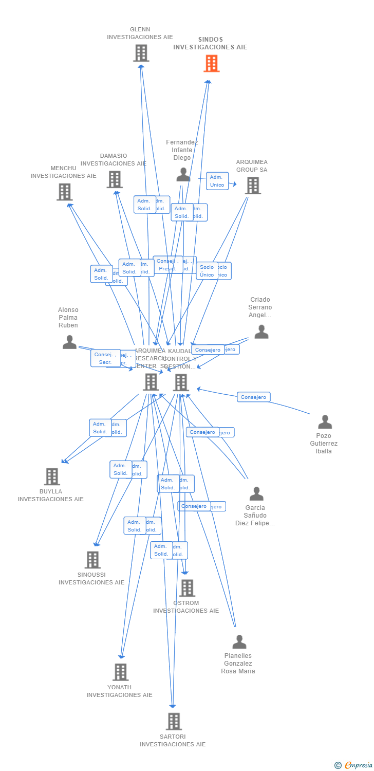 Vinculaciones societarias de SINDOS INVESTIGACIONES AIE