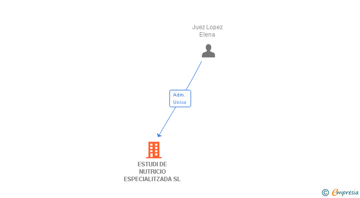 Vinculaciones societarias de ESTUDI DE NUTRICIO ESPECIALITZADA SL