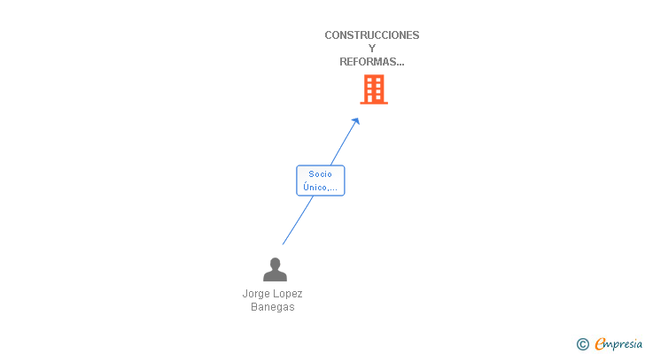 Vinculaciones societarias de CONSTRUCCIONES Y REFORMAS URQUIDEZ SL