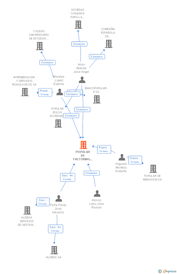 Vinculaciones societarias de POPULAR DE FACTORING SOCIEDAD ANONIMA EFC