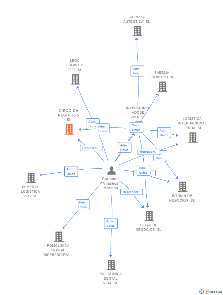 Vinculaciones societarias de CIKCO DE NEGOCIOS SL