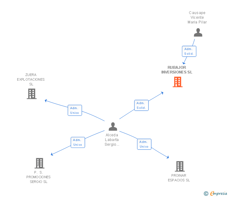 Vinculaciones societarias de RUBAJOR INVERSIONES SL