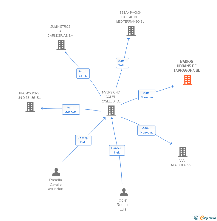 Vinculaciones societarias de BAIXOS URBANS DE TARRAGONA SL