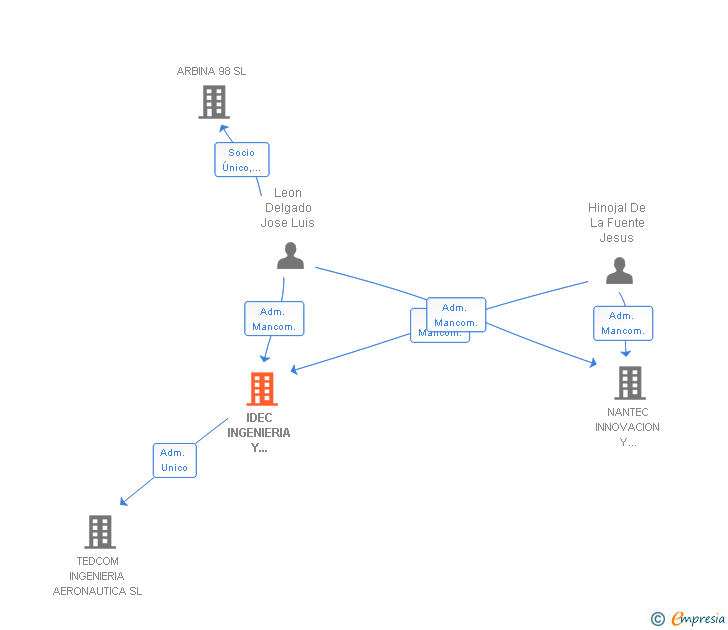 Vinculaciones societarias de IDEC INGENIERIA Y DESARROLLOS DE COMPOSITES SL