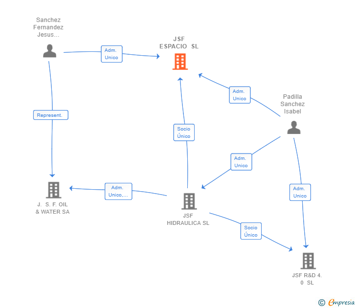 Vinculaciones societarias de JSF ESPACIO SL
