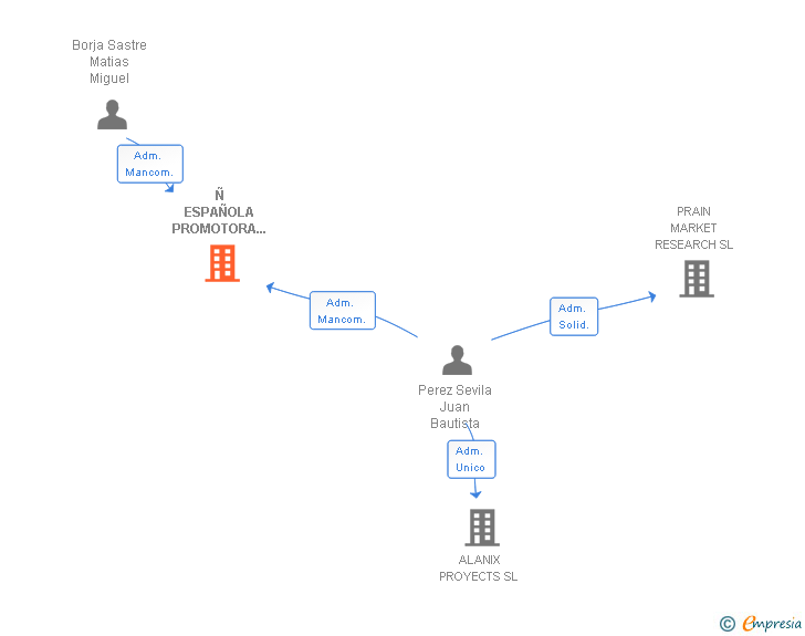 Vinculaciones societarias de Ñ ESPAÑOLA PROMOTORA 21 SL