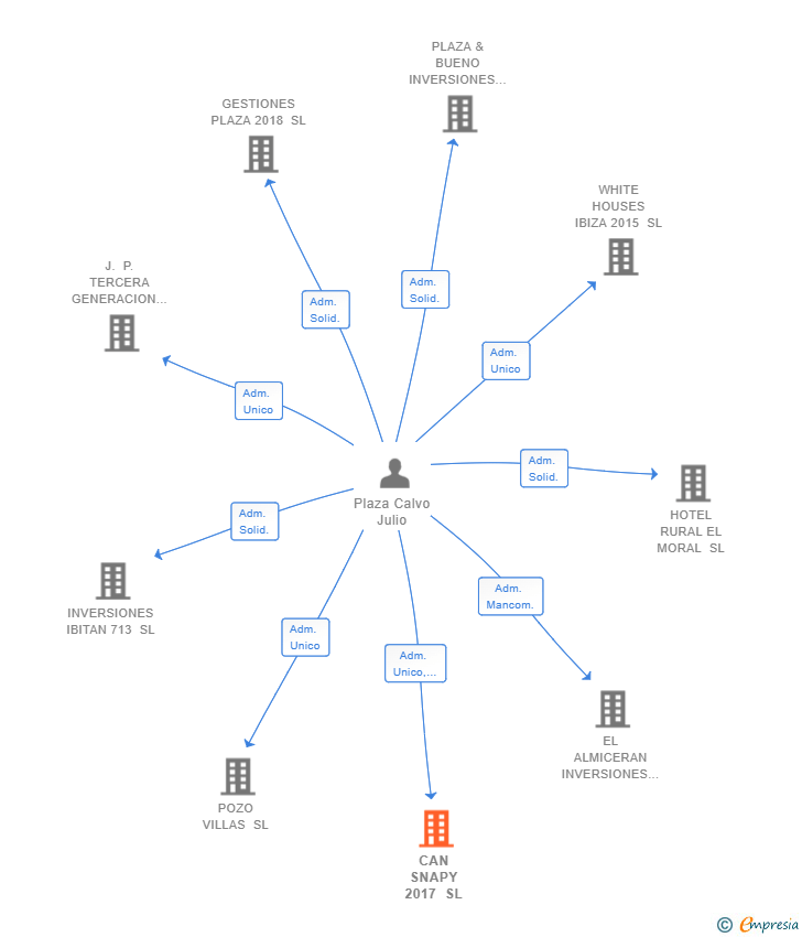 Vinculaciones societarias de CAN SNAPY 2017 SL