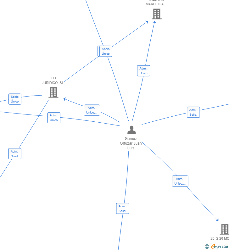 Vinculaciones societarias de BUQUE MARBELLA 2025 SL