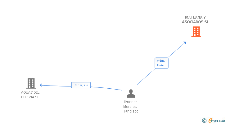 Vinculaciones societarias de MATEANA Y ASOCIADOS SL