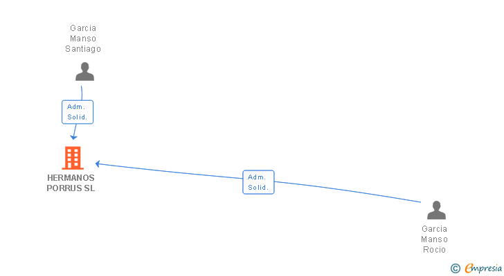 Vinculaciones societarias de HERMANOS PORRUS SL