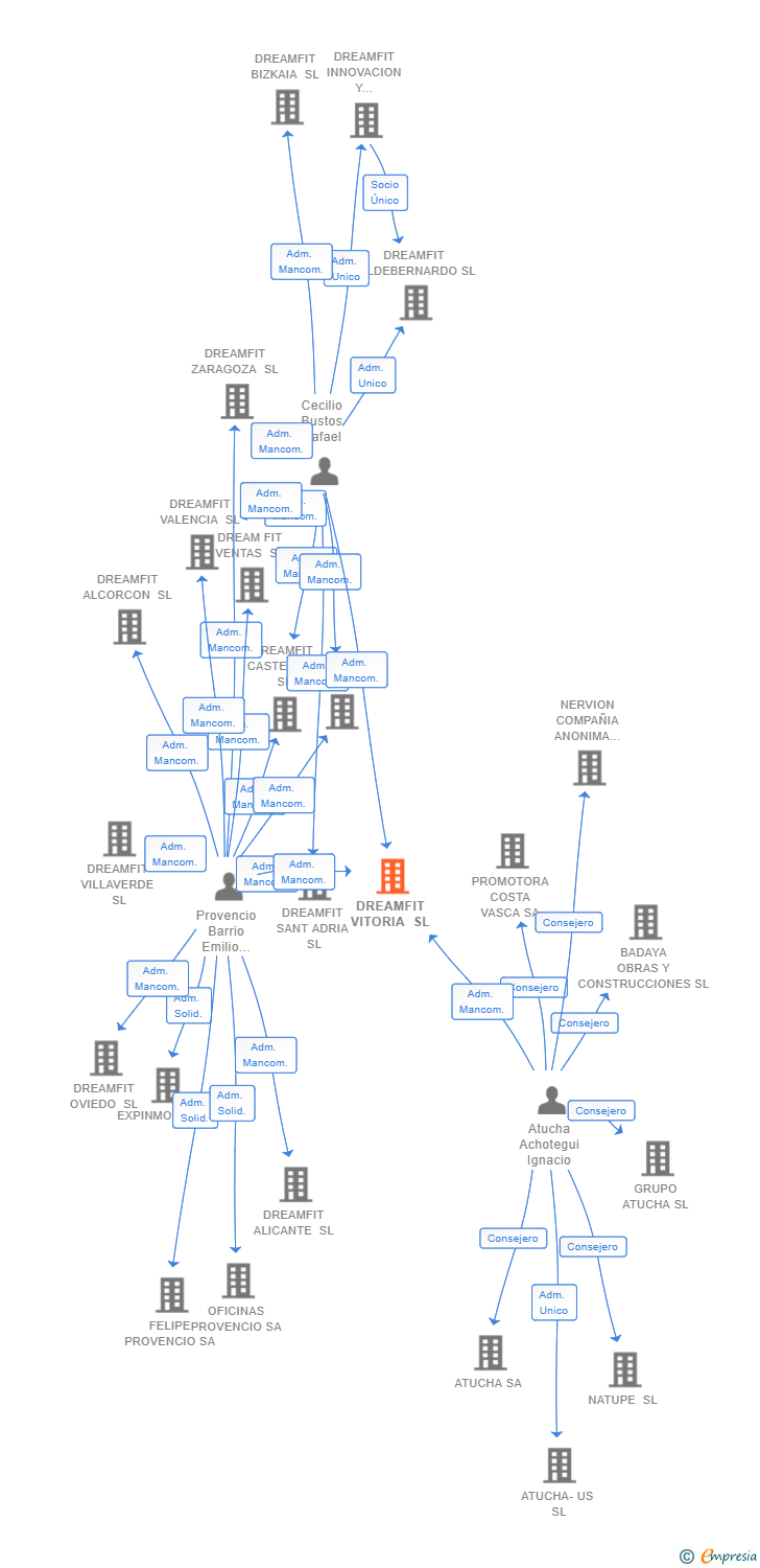Vinculaciones societarias de DREAMFIT VITORIA SL