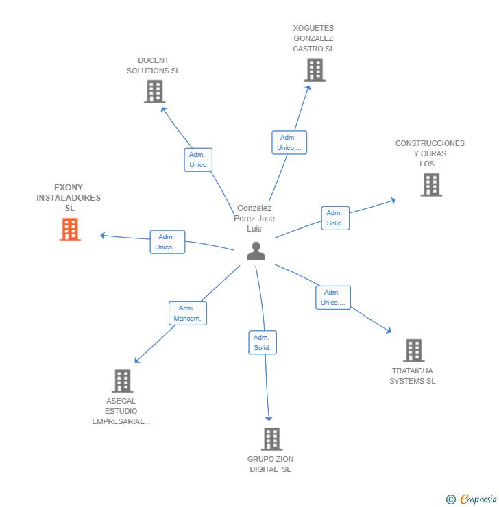 Vinculaciones societarias de EXONY INSTALADORES SL