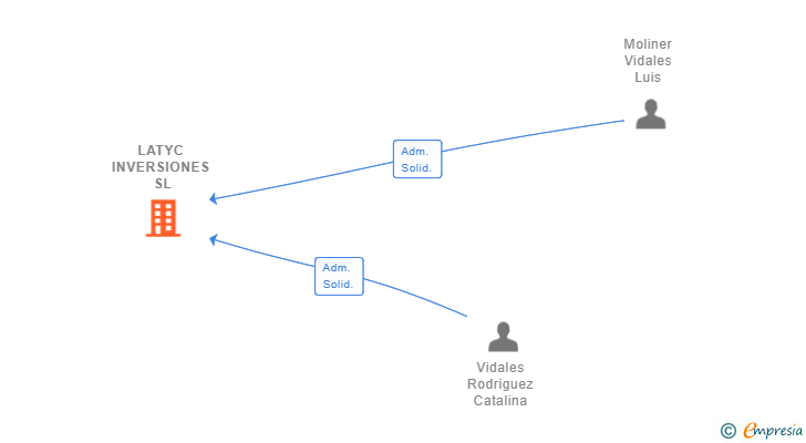 Vinculaciones societarias de LATYC INVERSIONES SL