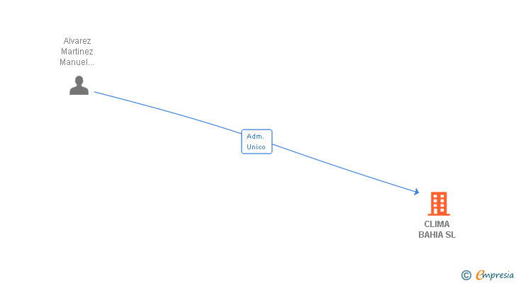 Vinculaciones societarias de CLIMA BAHIA SL