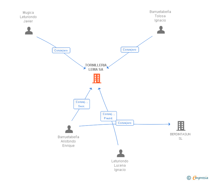 Vinculaciones societarias de TORNILLERIA LEMA SA