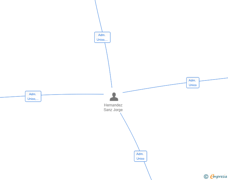 Vinculaciones societarias de FLIPPING HOUSE 2025 SL