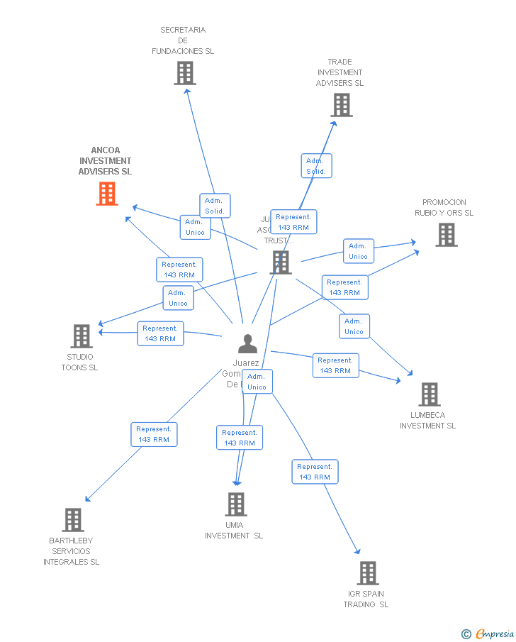Vinculaciones societarias de ANCOA INVESTMENT ADVISERS SL