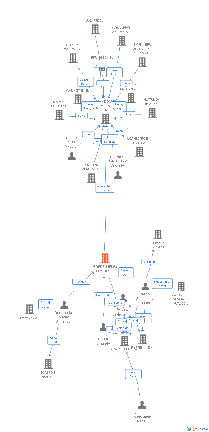Vinculaciones societarias de GORDEJUELA PESCA SL
