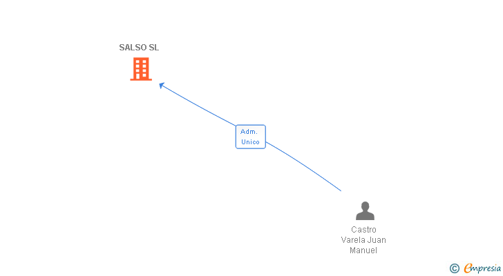 Vinculaciones societarias de SALSO SL