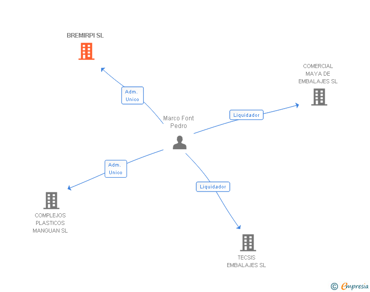 Vinculaciones societarias de BREMIRPI SL