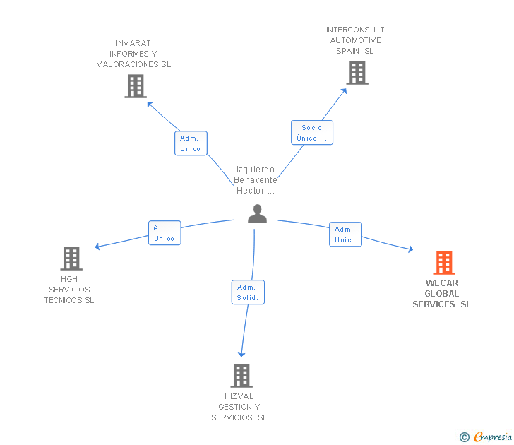 Vinculaciones societarias de WECAR GLOBAL SERVICES SL