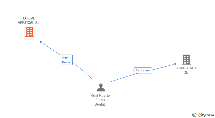 Vinculaciones societarias de EOLIVE VERTICAL SL