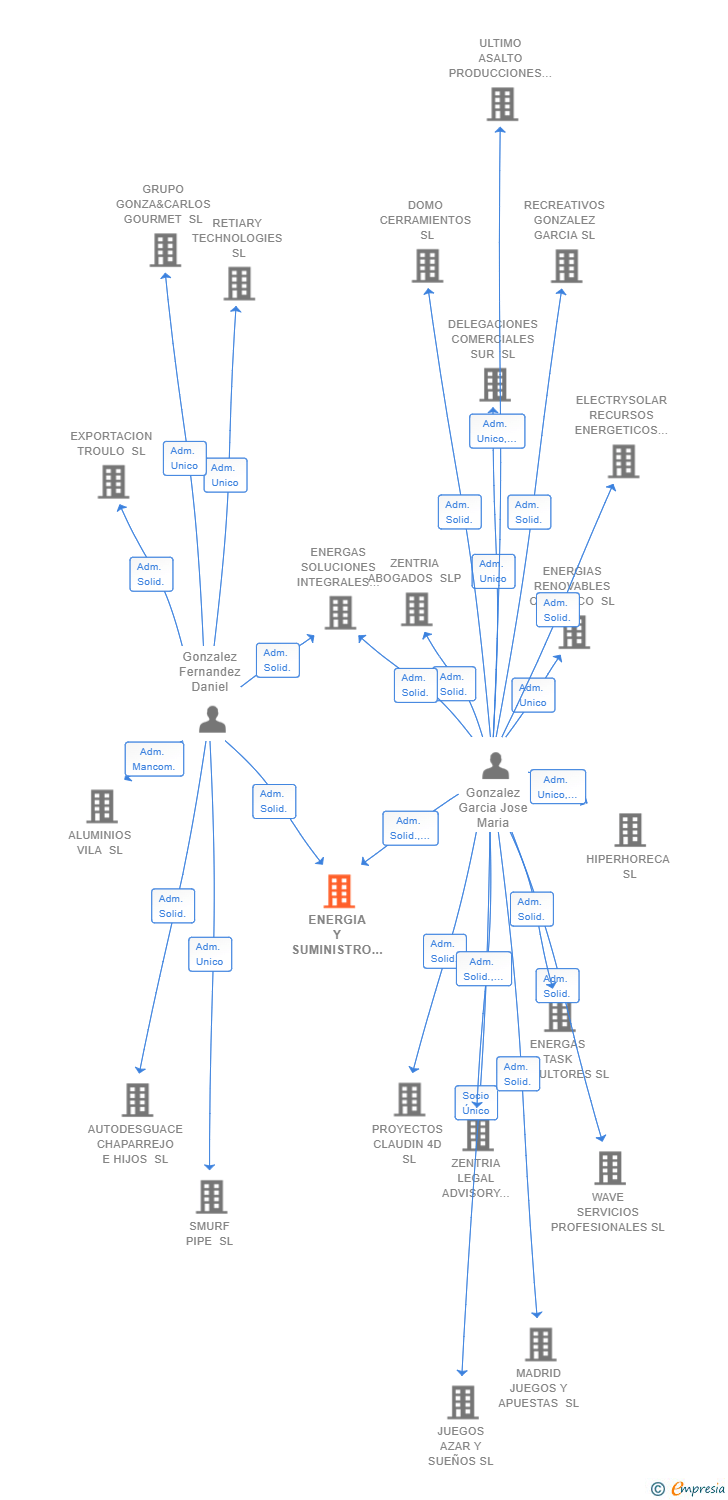 Vinculaciones societarias de ENERGIA Y SUMINISTRO CONTROL SL