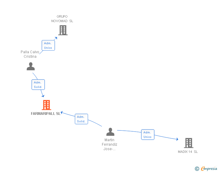 Vinculaciones societarias de FARMARIPALL SL