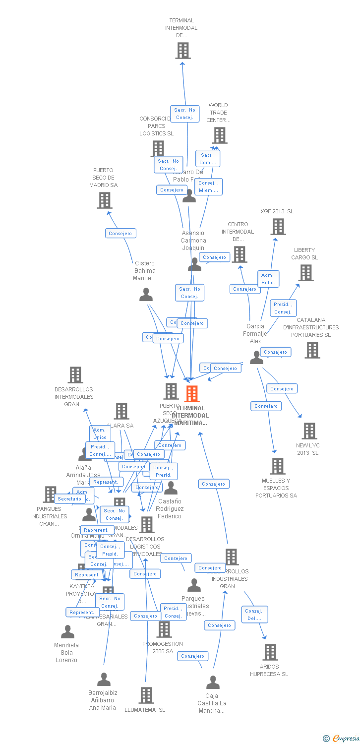 Vinculaciones societarias de TERMINAL INTERMODAL MARITIMA CENTRO SL