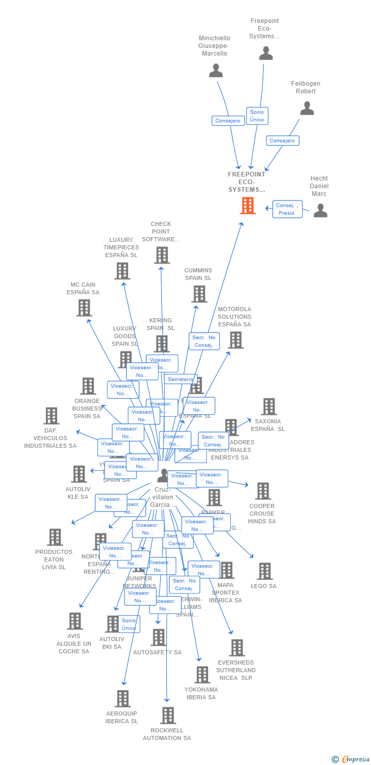 Vinculaciones societarias de FREEPOINT ECO-SYSTEMS ESPAÑA SL