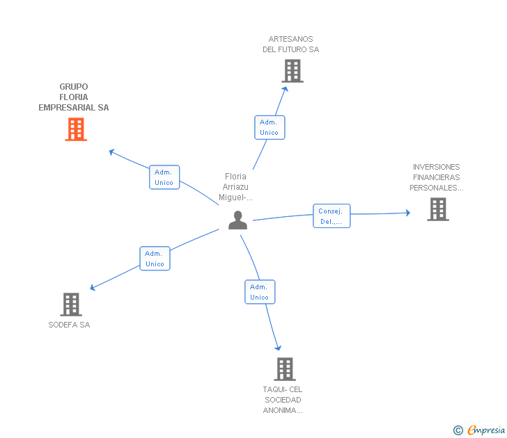 Vinculaciones societarias de GRUPO FLORIA EMPRESARIAL SA