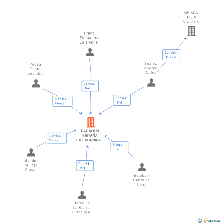 Vinculaciones societarias de PARKOUR ESPAÑA FREERUNNING SL