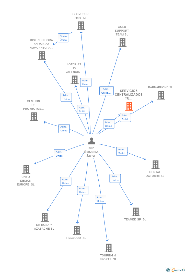 Vinculaciones societarias de SERVICIOS CENTRALIZADOS TU ESPIRAL DE SOLUCIONES SL