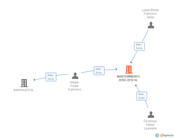 Vinculaciones societarias de MANTENIMIENTO ZERO 2010 SL