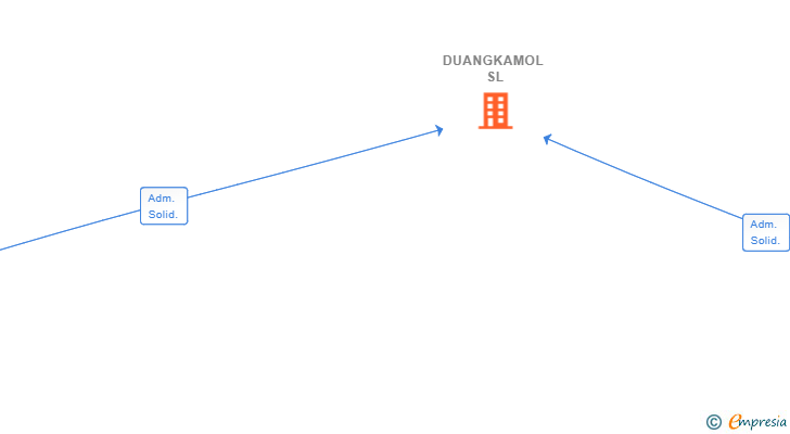 Vinculaciones societarias de DUANGKAMOL SL