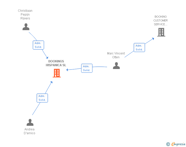 Vinculaciones societarias de BOOKINGS HISPANICA SL