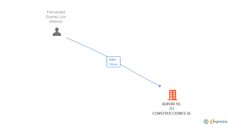 Vinculaciones societarias de AURUN 10. 53 CONSTRUCCIONES SL