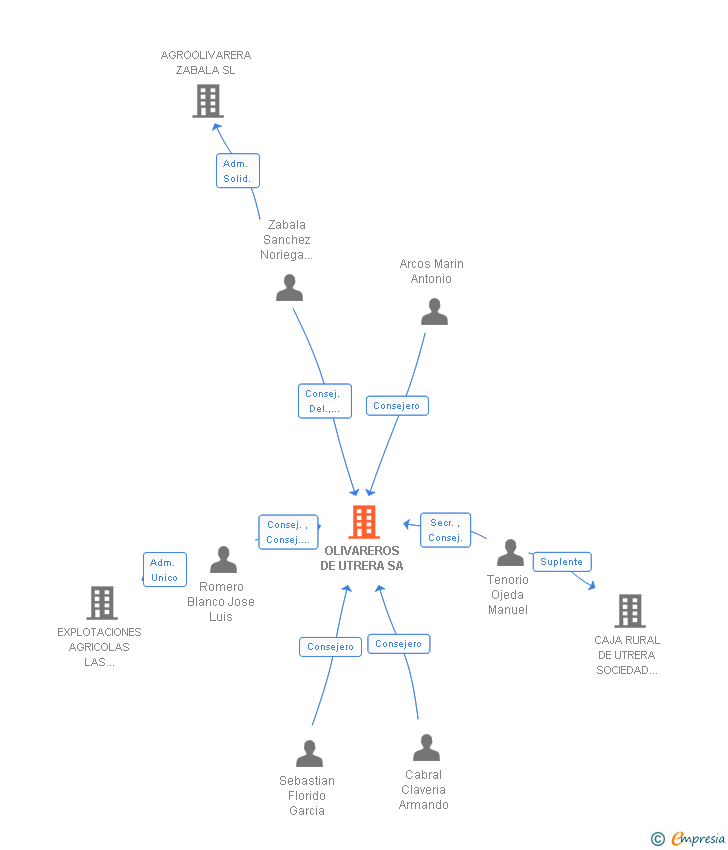 Vinculaciones societarias de OLIVAREROS DE UTRERA SA