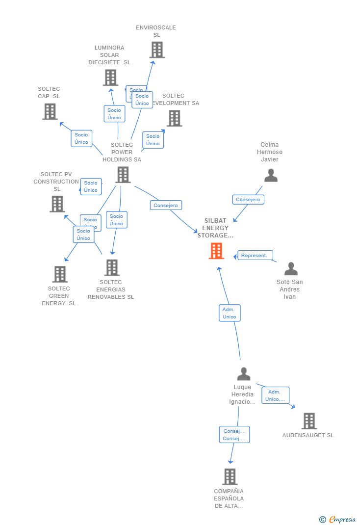 Vinculaciones societarias de SILBAT ENERGY STORAGE SOLUTIONS SL
