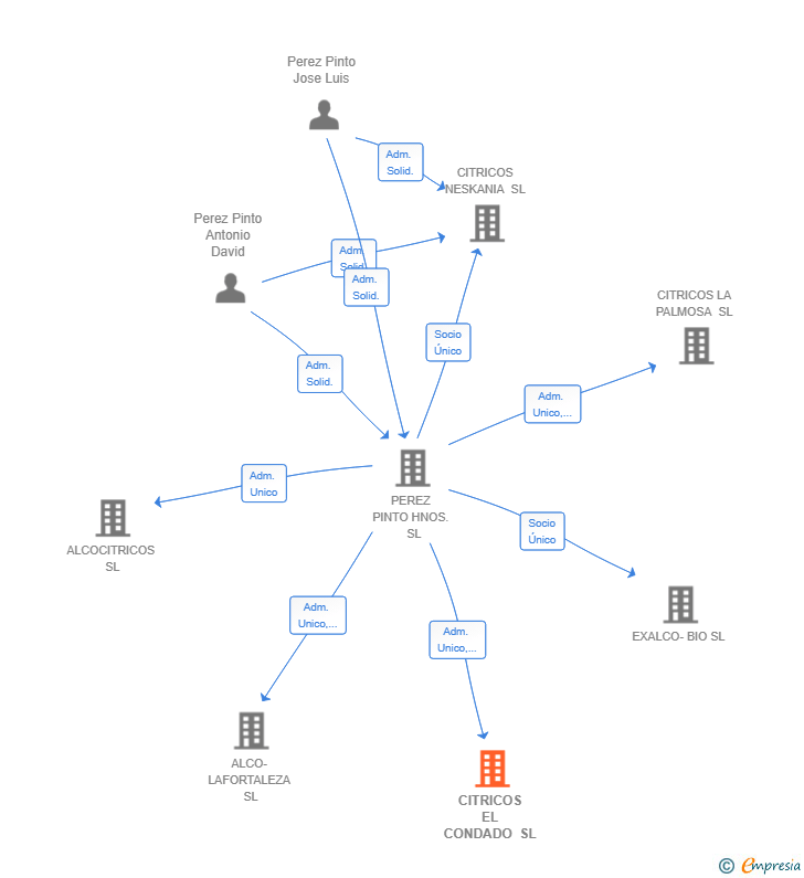 Vinculaciones societarias de CITRICOS EL CONDADO SL
