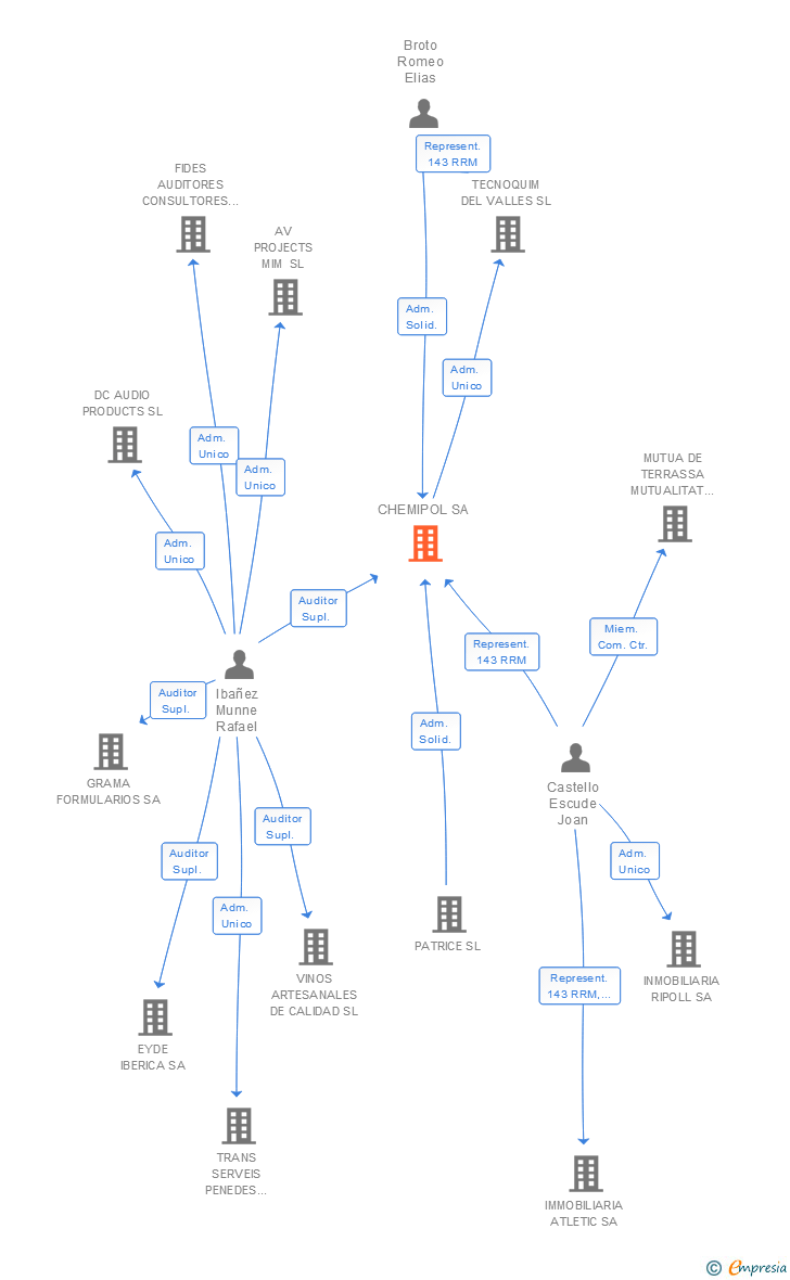 Vinculaciones societarias de CHEMIPOL SA