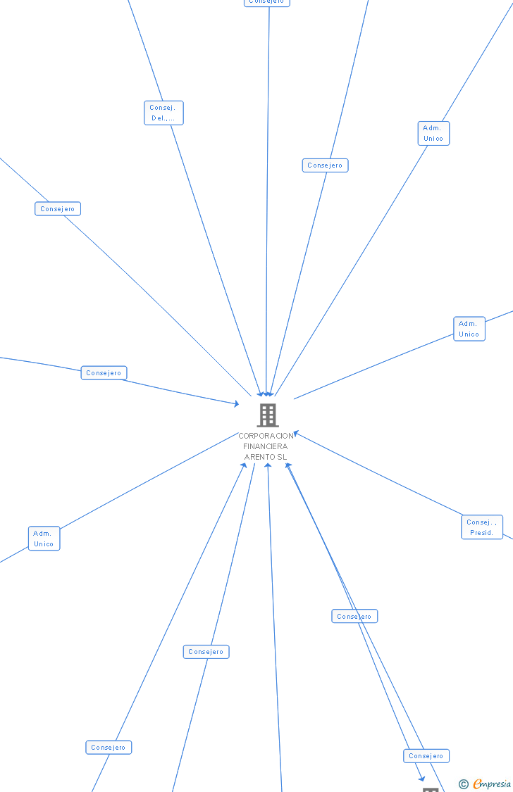 Vinculaciones societarias de GENETICA Y GESTION SL (EXTINGUIDA)