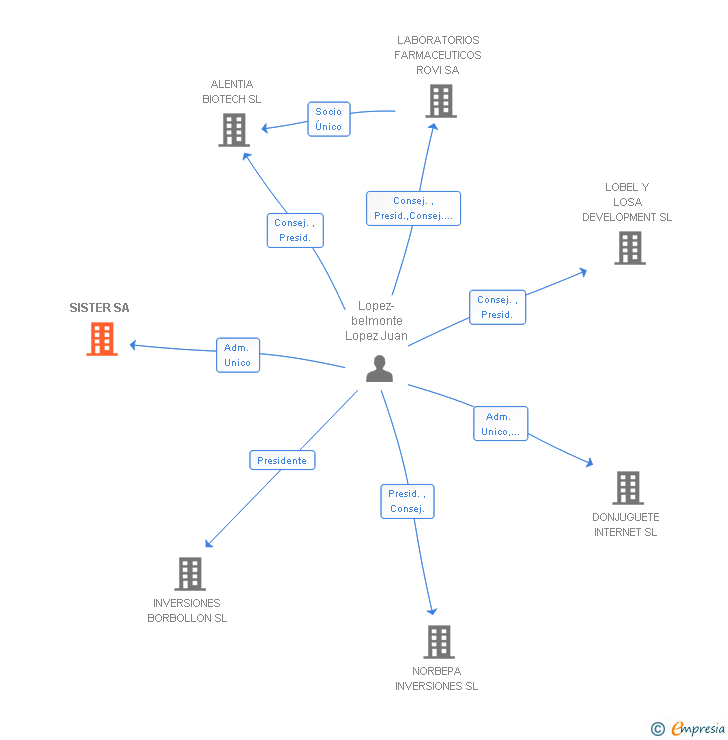 Vinculaciones societarias de SISTER SA