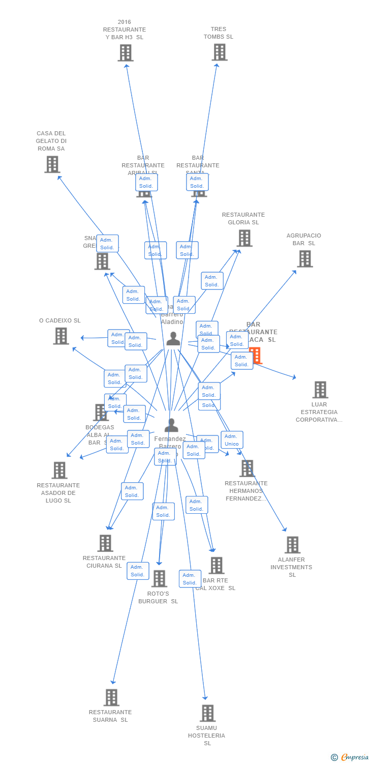 Vinculaciones societarias de BAR RESTAURANTE LA FLACA SL