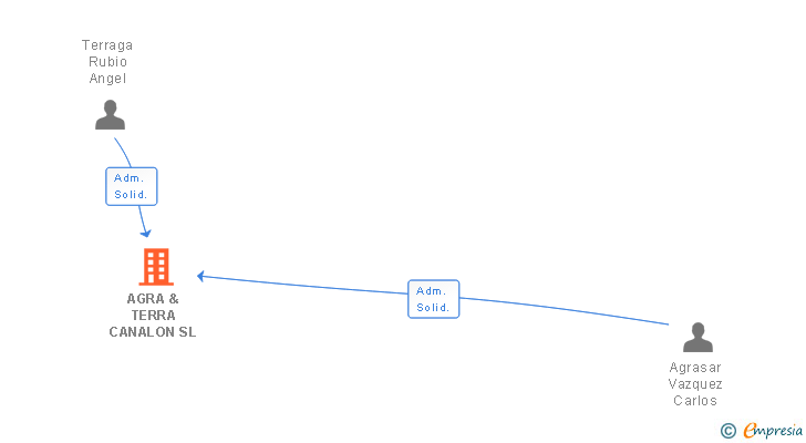 Vinculaciones societarias de AGRA & TERRA CANALON SL